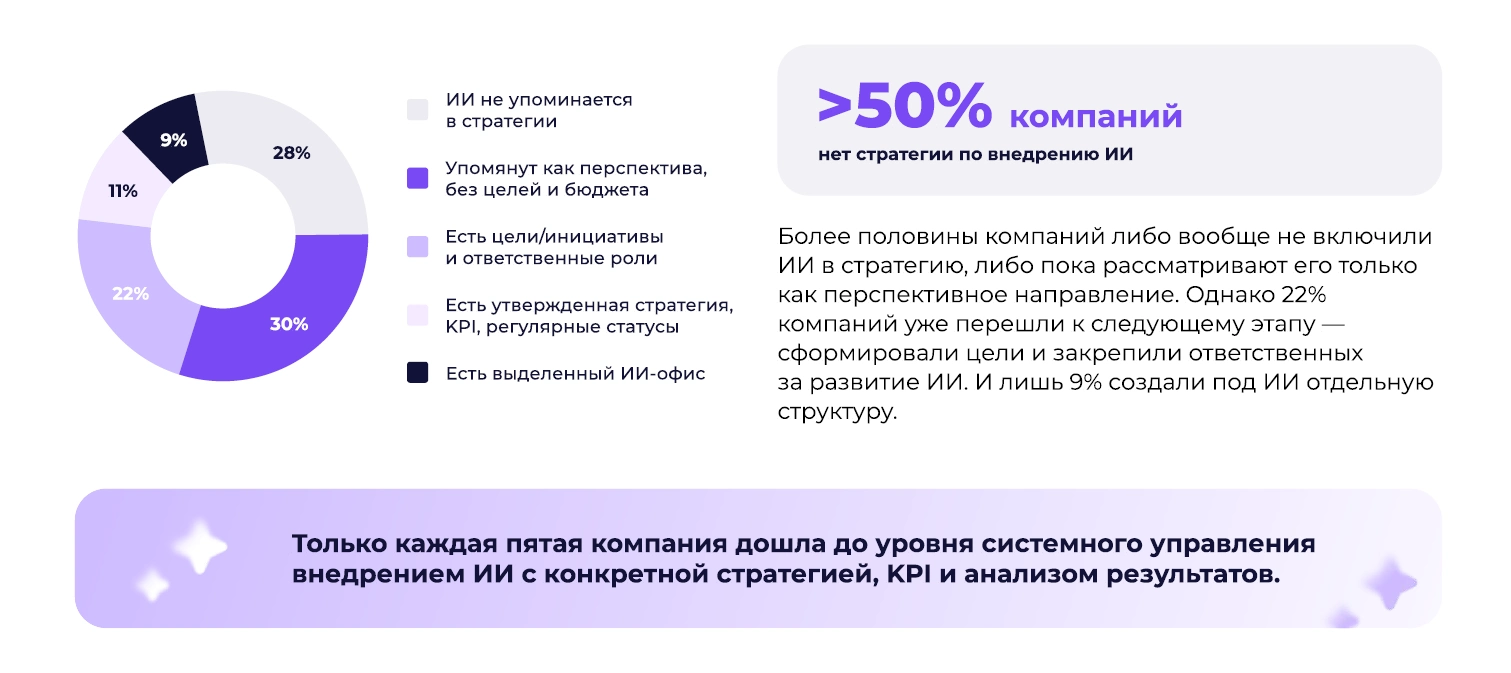 Уровень зрелости ИИ-стратегии