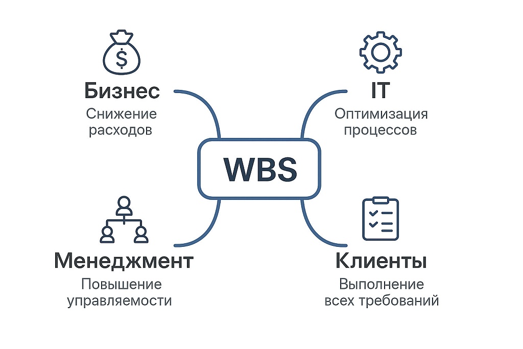 структурная декомпозиция проекта