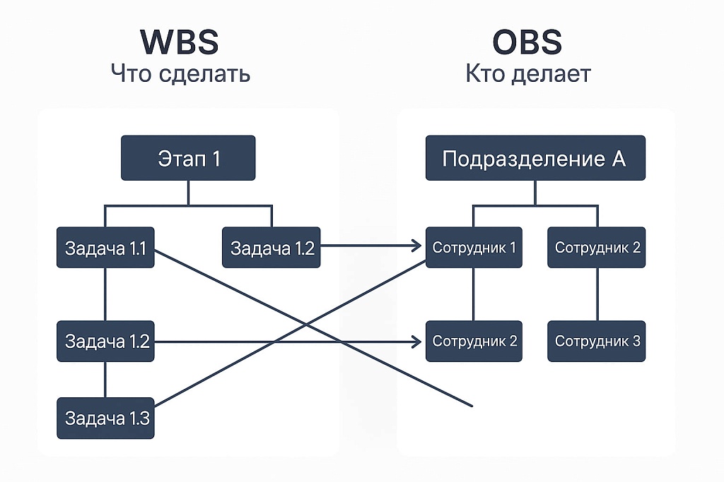 отличия WBS и OBS