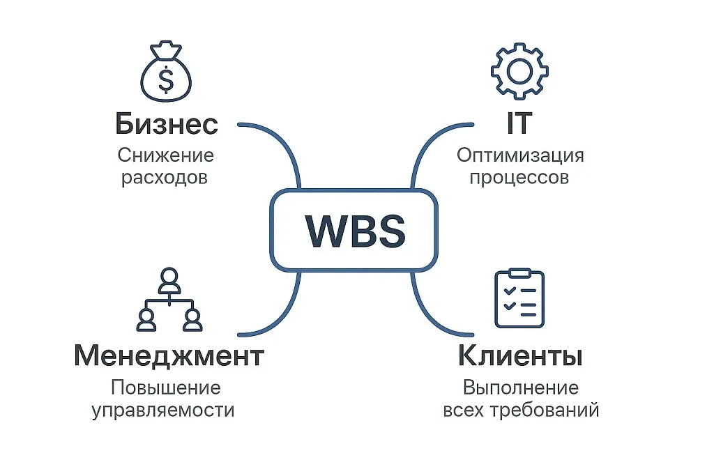 структурная декомпозиция проекта