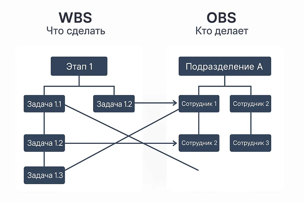 отличия WBS и OBS