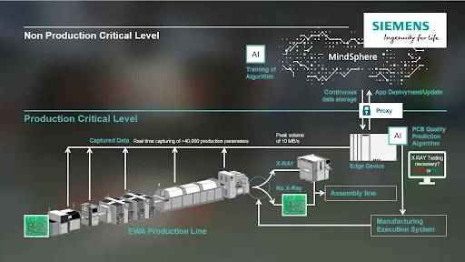 пример ИИ на заводе Siemens