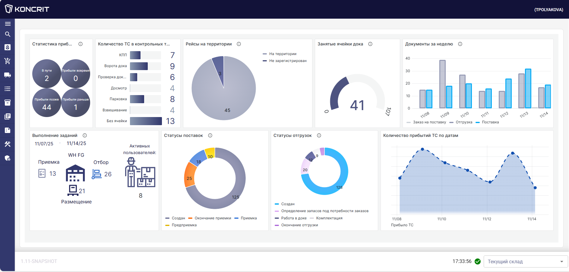 Пример интерфейса KONСRIT, дашборд (YMS+WMS) 